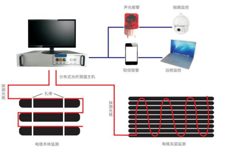 分布式光纖測溫系統(tǒng)應用在電力電纜溫度監(jiān)測