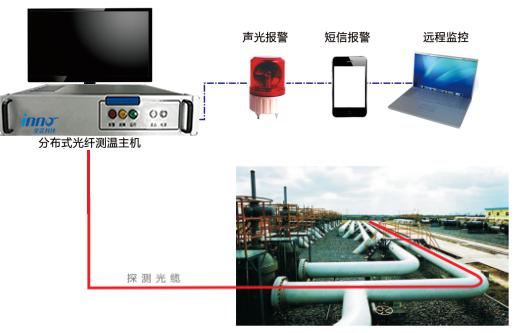 分布式光纖管道監(jiān)測(cè)