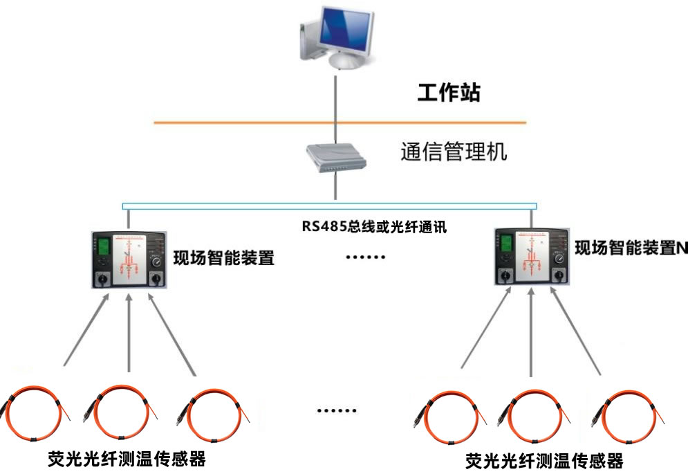 開關柜智能操控光纖測溫綜合監(jiān)測裝置